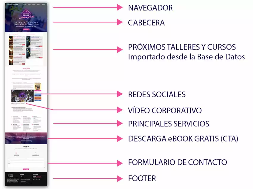 Organigrama de una página web Organigrama de una página web