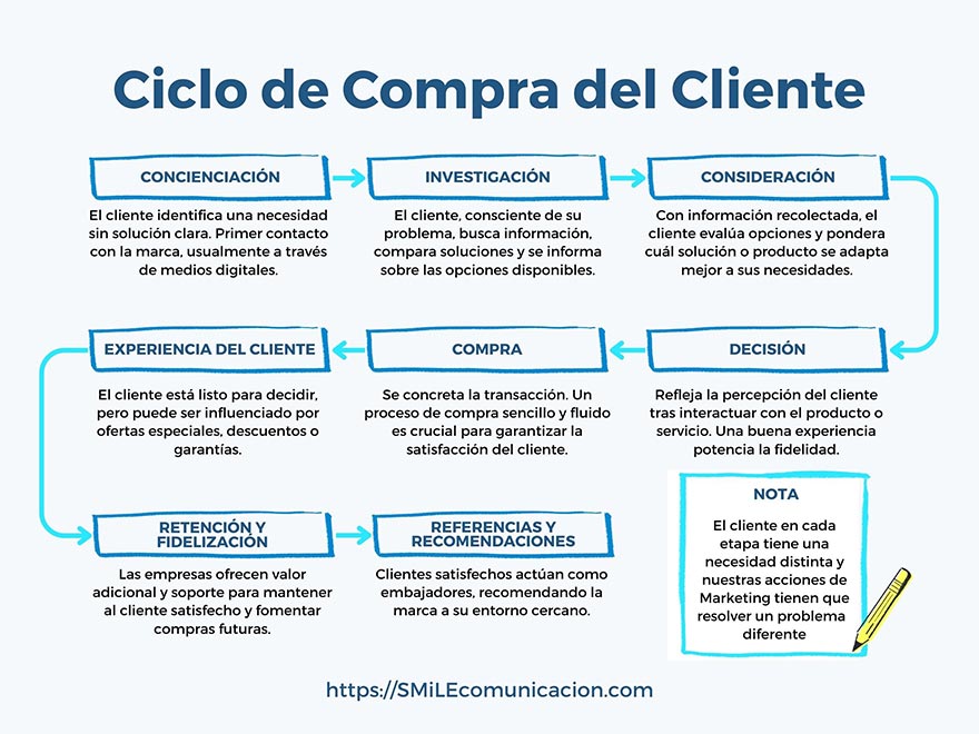 Infografía del Ciclo de Compra del Cliente en el Marketing de Contenidos